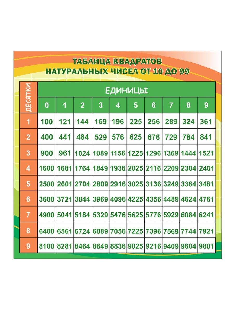 Таблица квадратов трехзначных. Таблица квадратов. Квадраты натуральных чисел. Таблица квадратов натуральных чисел от 10 до 99. Таблица квадратов натуральных чисел от 1 до 99.