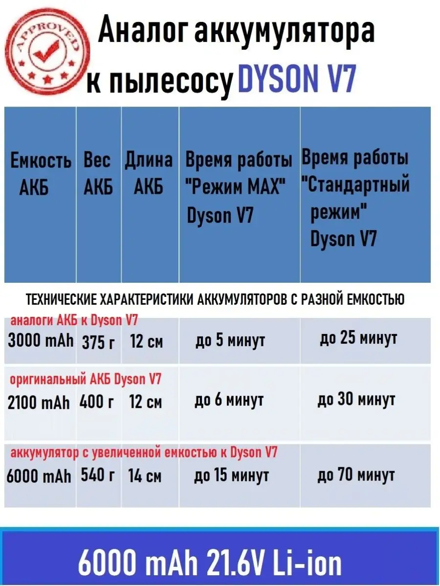 Аккумулятор для Dyson V7 NOTKA LIVE 127789774 купить за 2 937 ₽ в  интернет-магазине Wildberries